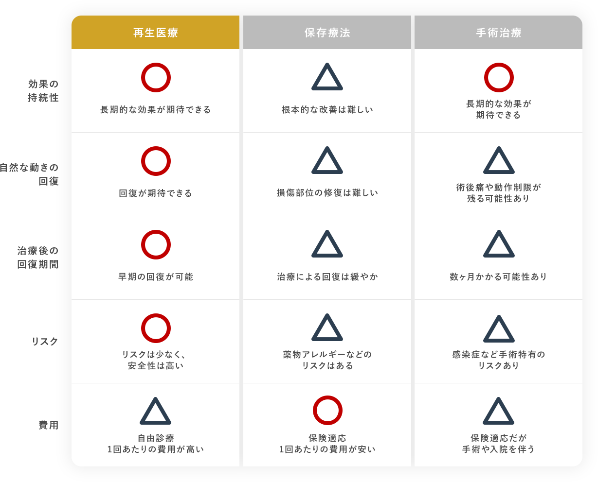 従来型の治療と再生医療のちがい