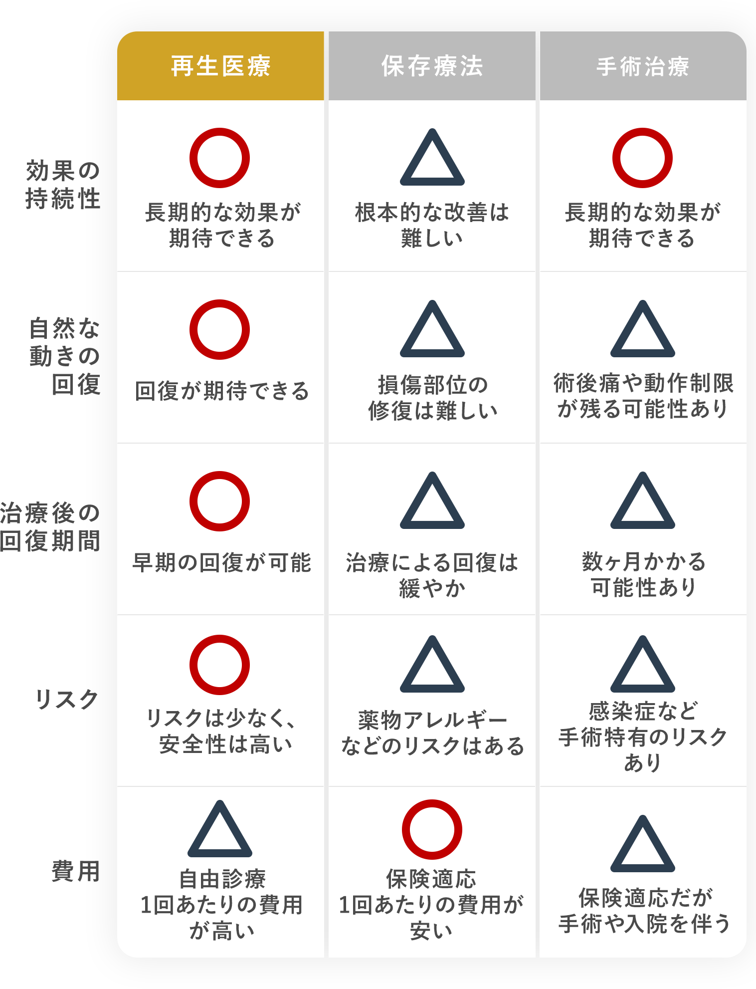 従来型の治療と再生医療のちがい